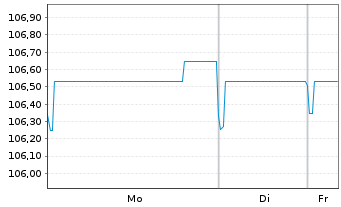 Chart Ephios Subco 3 S.&agrave; r.l. EO-Notes 2023(23/31) Reg.S - 1 Woche