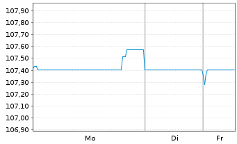 Chart AXA S.A. EO-FLR Med.-T. Nts 24(33/Und.) - 1 Woche