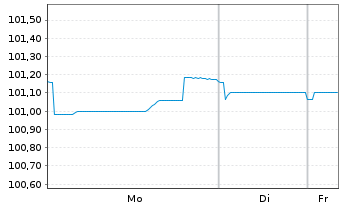 Chart New York Life Global Funding EO-Med.T.Nts 2024(31) - 1 Woche