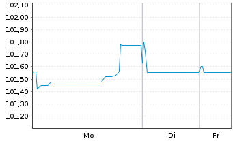 Chart Banco Santander S.A. EO-Preferred MTN 2024(34) - 1 Woche
