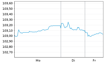 Chart Lloyds Banking Group PLC Med.-T.Nts 2024(29/34) - 1 Woche