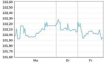 Chart RWE AG - 1 Woche