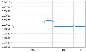 Chart Standard Chartered PLC Med.-T.Nts 2024(31/32) - 1 Week