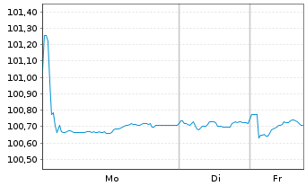 Chart Toyota Motor Finance (Neth.)BV EO-MTN. 2024(29) - 1 Woche