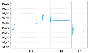 Chart BNG Bank N.V. EO-Medium-Term Nts 2024(34) - 1 Woche
