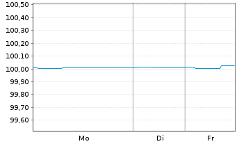 Chart NatWest Markets PLC EO-FLR Med.-Term Nts 2024(26) - 1 Woche