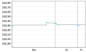 Chart NatWest Markets PLC EO-Med.-Term Nts 2024(29) - 1 Woche
