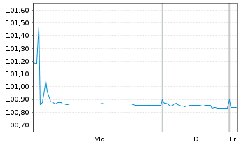 Chart Volkswagen Leasing GmbH Med.Term Nts.v.24(26) - 1 Week