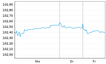 Chart Volkswagen Leasing GmbH Med.Term Nts.v.24(28) - 1 Week