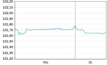 Chart Polen, Republik EO-Medium-Term Notes 2024(34) - 1 Week