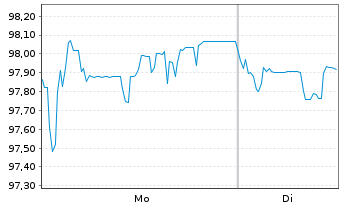 Chart Polen, Republik EO-Medium-Term Notes 2024(44) - 1 Week