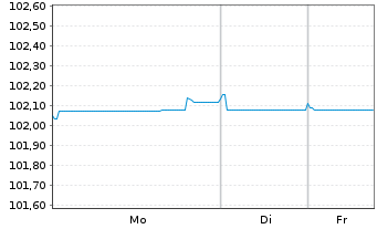 Chart T-Mobile USA Inc. EO-Notes 2024(24/29) - 1 Woche