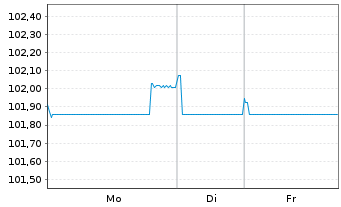 Chart T-Mobile USA Inc. EO-Notes 2024(24/32) - 1 Woche