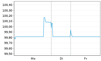 Chart T-Mobile USA Inc. EO-Notes 2024(24/36) - 1 Woche