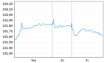 Chart E.ON SE Medium Term Notes v.24(30/31) - 1 Woche