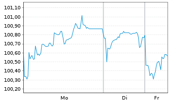 Chart E.ON SE Medium Term Notes v.24(35/36) - 1 Woche