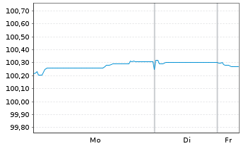 Chart Export Development Canada EO-Med.T.Nts 2024(29) - 1 Woche