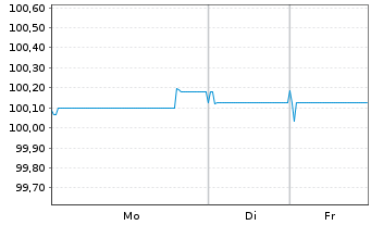 Chart Dexia S.A. EO-Medium-Term Notes 2024(29) - 1 Woche