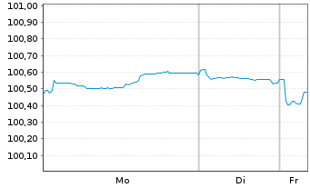 Chart OP-Asuntoluottopankki Oyj EO-Cov. MTN. 2024(31) - 1 Woche