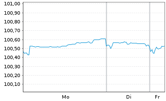 Chart Japan Finance Organ.f.Municip. EO-MTN. 2024(29) - 1 Woche