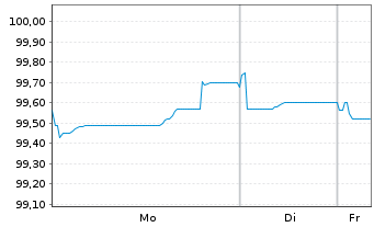 Chart Enag&aacute;s Financiaciones S.A.U. EO-MTN. 2024(24/34) - 1 Woche