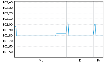 Chart ENEL Finance Intl N.V. EO-Med.Term Notes 24(24/28) - 1 Woche