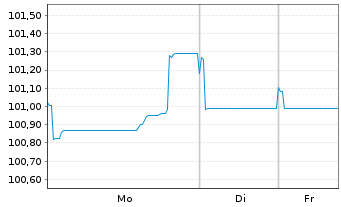 Chart ENEL Finance Intl N.V. EO-Med.Term Notes 24(24/35) - 1 Woche