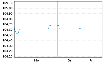 Chart Banco Santander S.A. EO-FLR Med.Term Nts 24(29/34) - 1 Woche