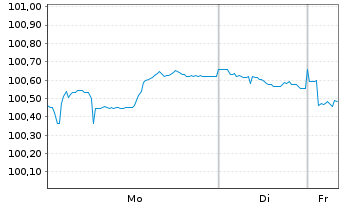 Chart Nestl&eacute; Finance Intl Ltd. EO-Med.T.Nts 2024(30/31) - 1 Woche