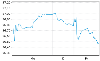 Chart Nestl&eacute; Finance Intl Ltd. EO-Med.T.Nts 2024(36/37) - 1 Woche