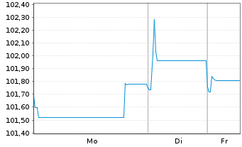 Chart Telefonica Emisiones S.A.U. EO-MTN. 2024(24/32) - 1 Woche