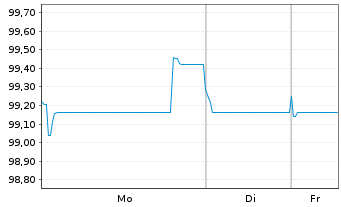 Chart Telefonica Emisiones S.A.U. EO-MTN. 2024(24/36) - 1 Woche