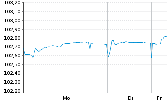 Chart Ungarn EO-Bonds 2024(29) - 1 Woche