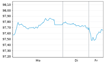 Chart British Columbia, Provinz EO-Notes 2024(34) - 1 Woche