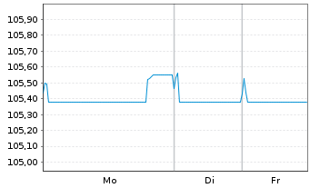 Chart Jyske Bank A/S EO-FLR Med.-T. Nts 2024(24/35) - 1 Woche