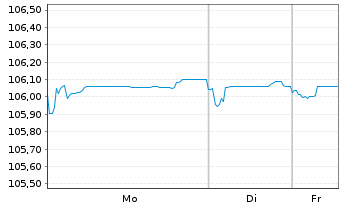 Chart Telef&oacute;nica Europe B.V. EO-FLR Bonds 2024(24/Und.) - 1 Woche