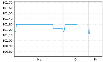 Chart Kapla Holding S.A.S EO-FLR Nts 2024(24/30) Reg.S - 1 Week