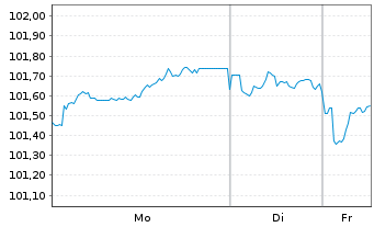 Chart Eurogrid GmbH MTN v.2024(2033/2034) - 1 Woche