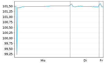 Chart Coca Cola HBC Finance B.V. EO-MTN. 2024(24/28) - 1 Week