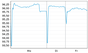 Chart KommuneKredit EO-Medium-Term Notes 2024(38) - 1 Week