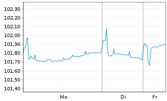Chart DekaBank Dt.Girozentrale MTN-IHS S.A-164 v.24(29) - 1 Woche