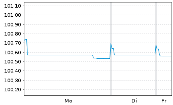 Chart Volvo Treasury AB EO-Med.-T.Notes 2024(24/26) - 1 Week