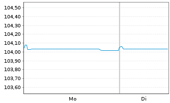 Chart Cirsa Finance International 2024(24/29)Reg.S - 1 Week