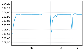 Chart Goldstory S.A.S. EO-Notes 2024(24/30) Reg.S - 1 Week