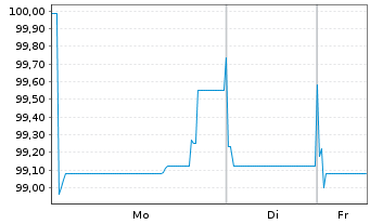 Chart Achmea Bank N.V. EO-M.-T.Mortg.Cov.Bds 2024(34) - 1 Week