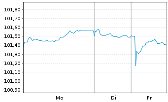 Chart Becton, Dickinson & Co. EO-Notes 2024(24/31) - 1 Woche
