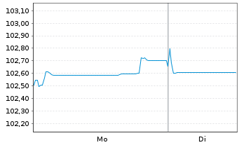 Chart Corporaci&oacute;n Andina de Fomento EO-MTN. 2024(30) - 1 Week