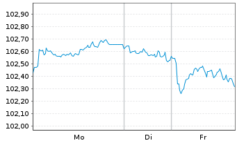 Chart ING Groep N.V. EO-FLR Med.-T. Nts 2024(34/35) - 1 Woche