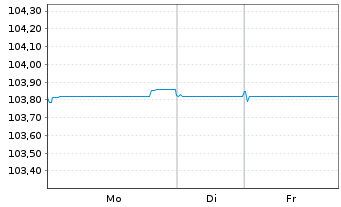 Chart Danske Bank AS EO-FLR Med.-Term Nts 24(29/34) - 1 Woche