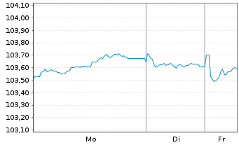 Chart Caixabank S.A. EO-FLR Non-Pref. MTN 24(31/32) - 1 Week